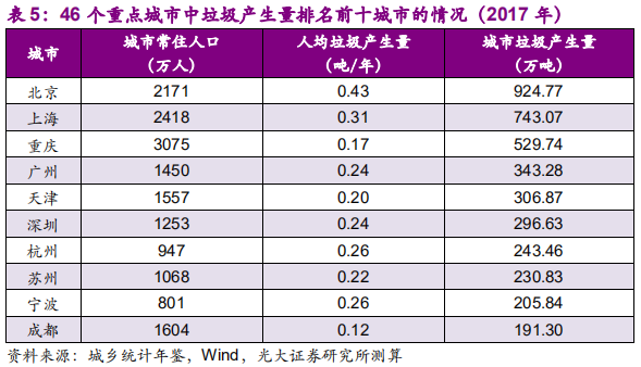环保专题研究：深度解析垃圾分类制度的市场影响