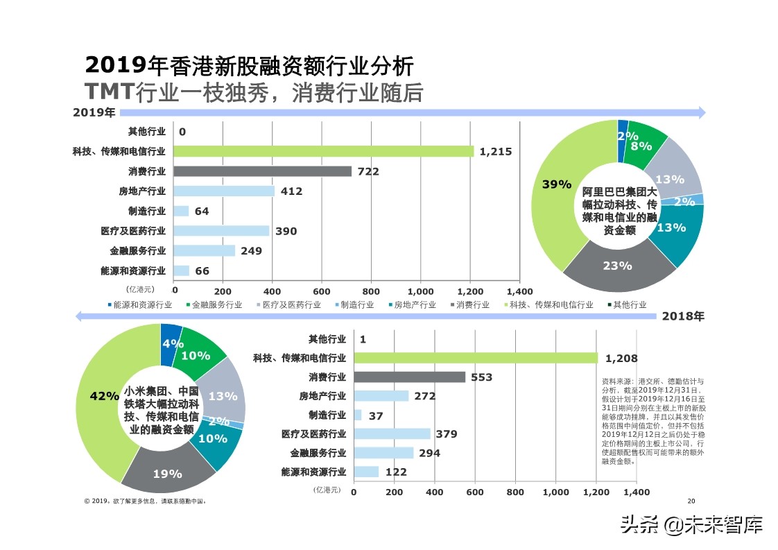 德勤中国內地及香港IPO市场分析：2019年回顾与2020年前景展望