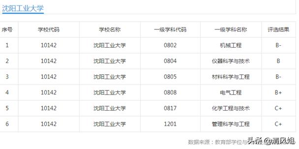 沈阳工业大学工程学院 沈阳装备制造工程学校招生简章