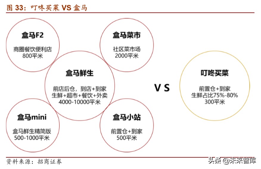 生鲜电商专题报告：叮咚买菜的卖菜经