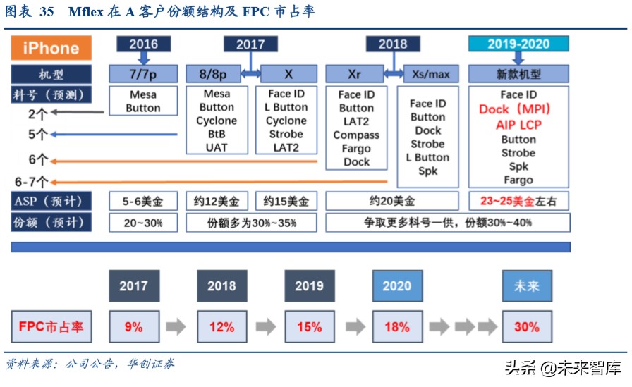 柔性电路板行业深度报告：苹果复兴推动行业持续成长