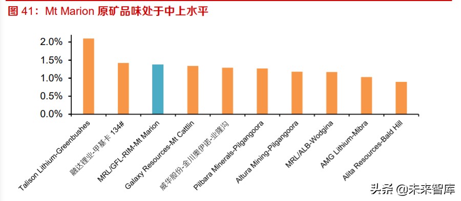 全球锂供给专题报告及投资策略：硬岩锂矿寒冬