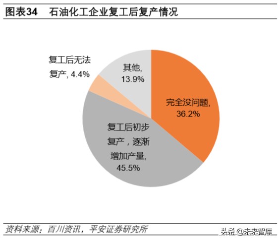 大宗周期行业深度报告：周期行业复工进度跟踪及难点剖析
