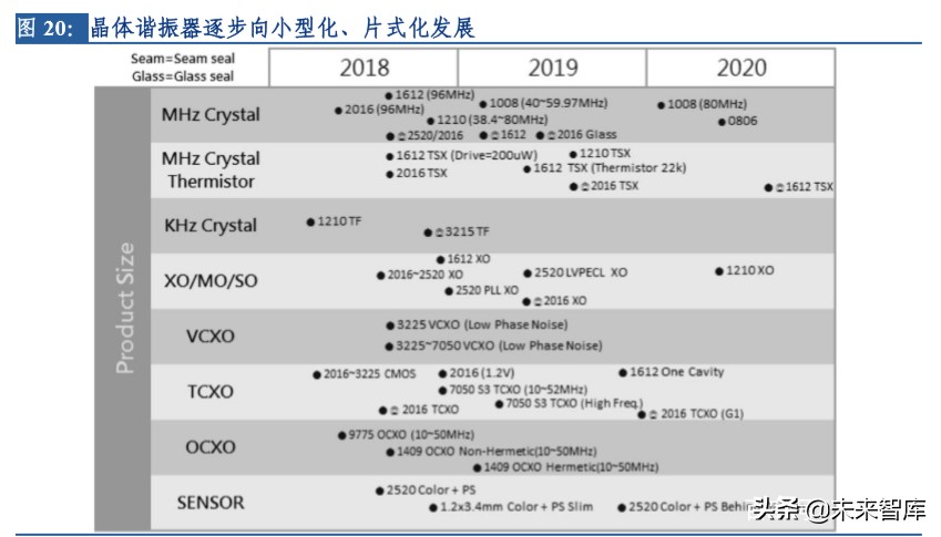 电子行业专题报告：晶振行业景气度回升，中国企业迎来新机遇