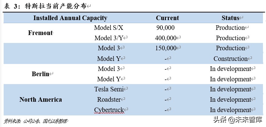 新能源汽车专题报告：领跑者特斯拉的崛起