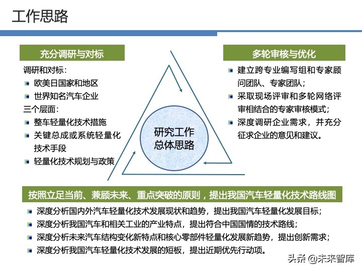 汽车轻量化战略及技术路线图