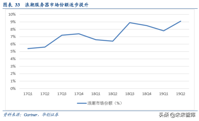 浪潮信息深度研究报告：浪潮四大关键问题