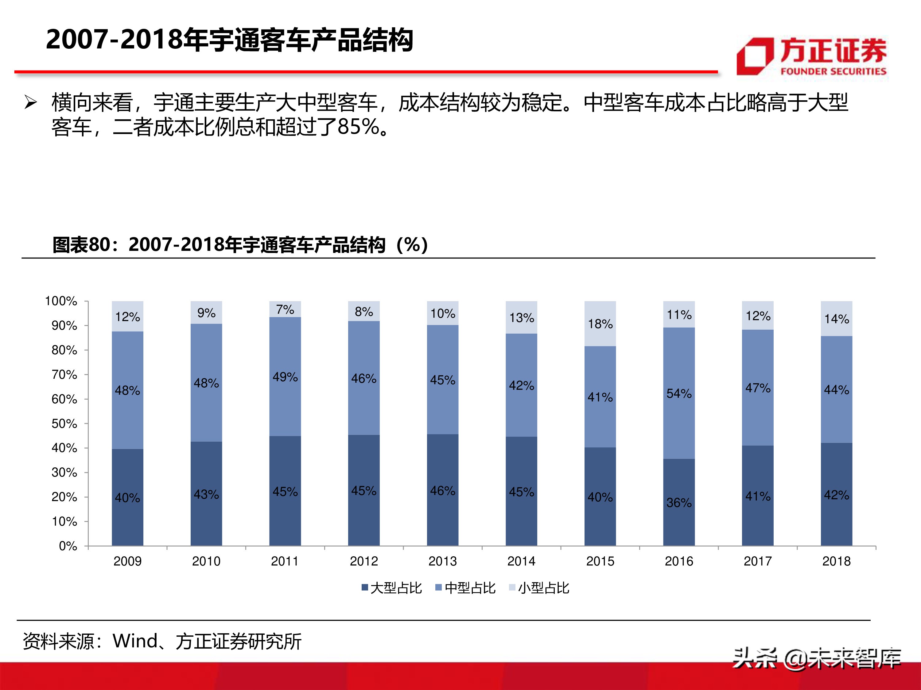宇通客車深度分析報告（86頁ppt）