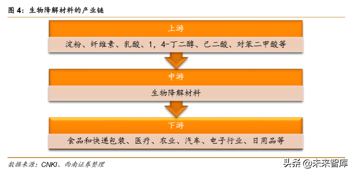 生物降解塑料行业深度研究