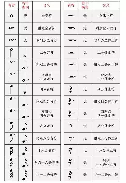 音符:用来记录不同长短的音的符号,音符包括三个组成部分,即符头,符干