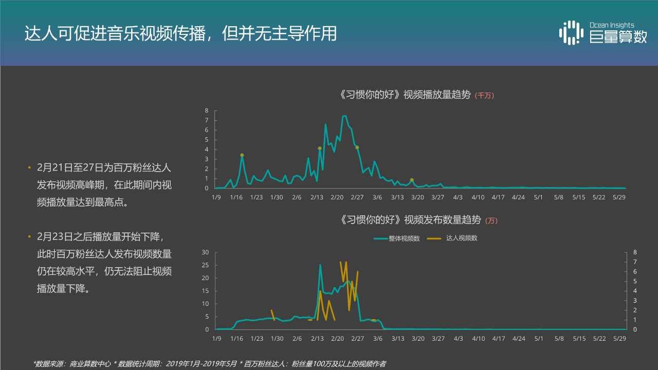 音乐视频专题报告：抖音TOP音乐的传播之路