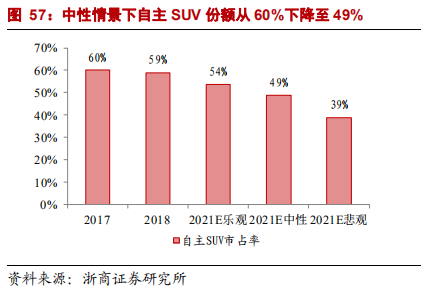 乘用車比較研究報告：自主SUV和轎車，命運幾何？