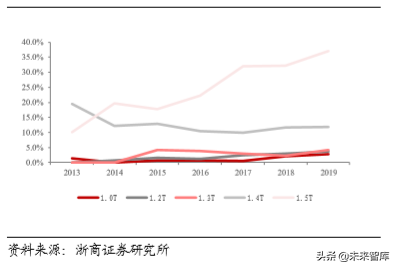 汽车行业专题报告：日欧油耗如何做到5L100km以下？