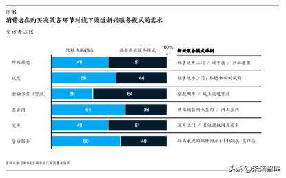 麦肯锡汽车消费者洞察：把握消费新动向，取胜车市下半场