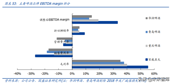 对标百威分析我国啤酒行业的进阶之路