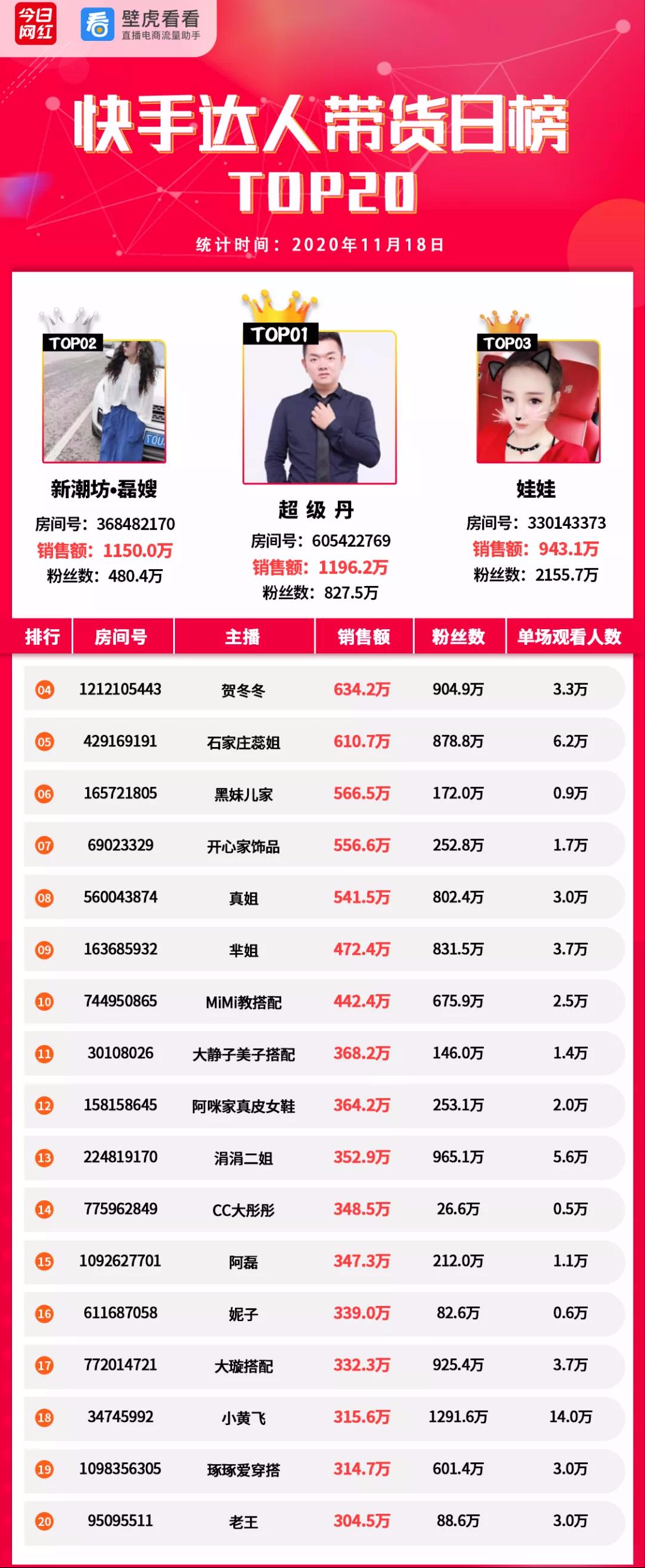 抖音小店代运营靠谱推荐(带货榜（11.18）抖音top20GMV超过淘宝)  第3张