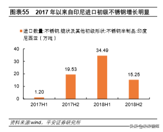 不锈钢专题报告：需求增长、产能扩张，竞争日益激烈