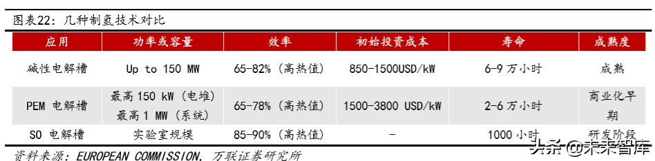 氢能产业专题：化工副产氢过渡，可再生能源制氢是终极方案