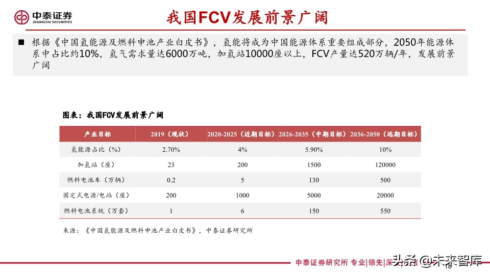 燃料电池专题报告：FCV爆发在即，能源转型持续推进