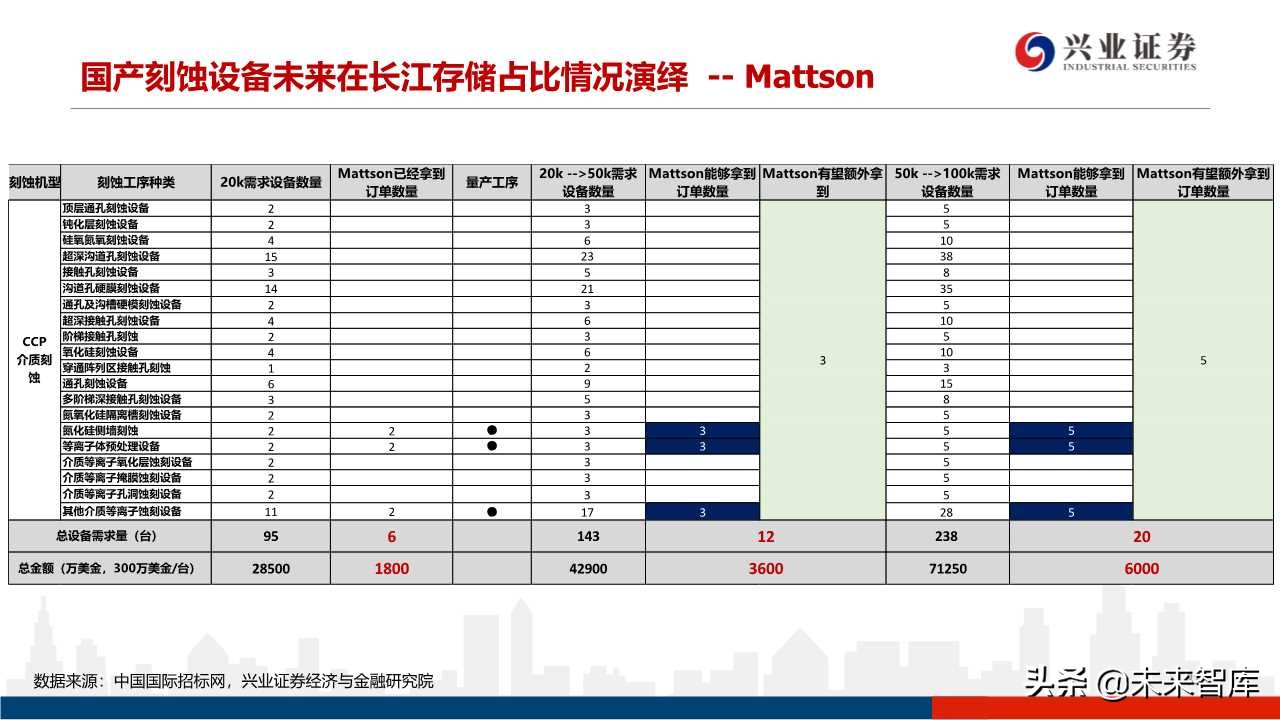 存储器行业专题研究：3D NAND技术演进及产业格局