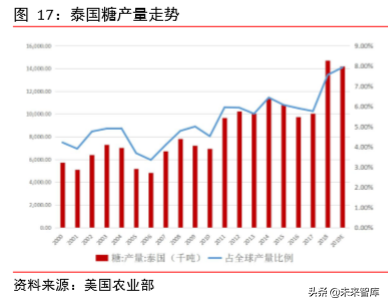 食糖行业深度报告：减产与去库存是全球糖业主旋律