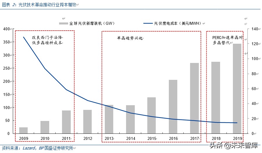 光伏行业深度报告：2020是N型元年，新一轮技术革命在这里开始
