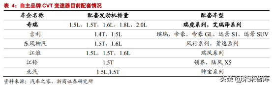CVT变速器行业专题报告：格局生变
