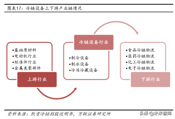 冷链物流及冷链设备行业深度研究
