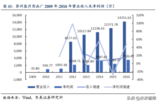 医疗器械行业专题之鱼跃医疗深度解析