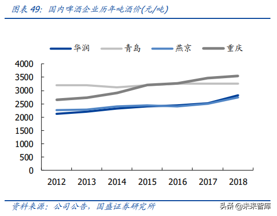 对标百威分析我国啤酒行业的进阶之路