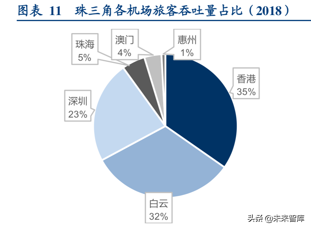 机场行业深度研究报告：粤港澳机场群格局推演