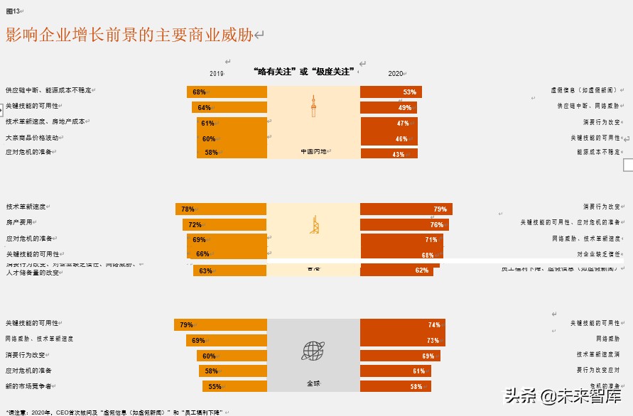 普华永道驾驭不确定的全球形势：第23期全球CEO调研