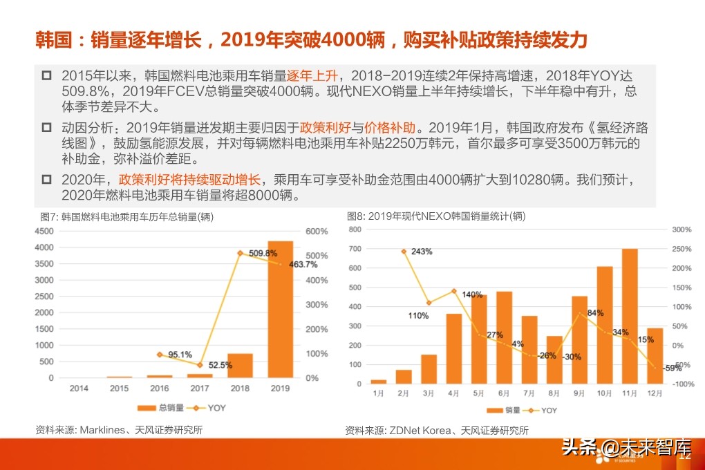 全球燃料电池乘用车产销量及发展前景分析
