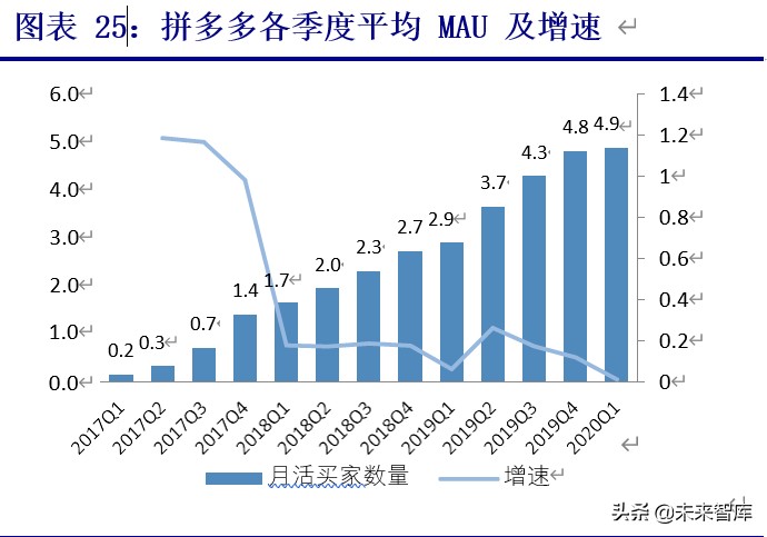 拼多多专题报告：重构人货场，线上零售电商领域的新标杆
