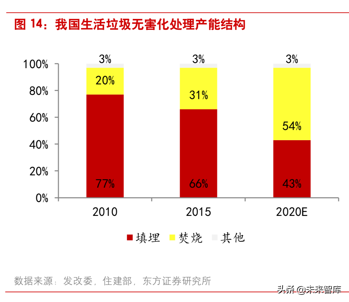 垃圾焚烧行业研究：从盈利性、成长性和估值三维度甄选标的