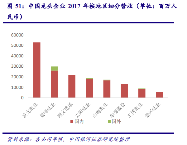从美国市场看中国造纸业：对上游原材料的把控度决定行业话语权