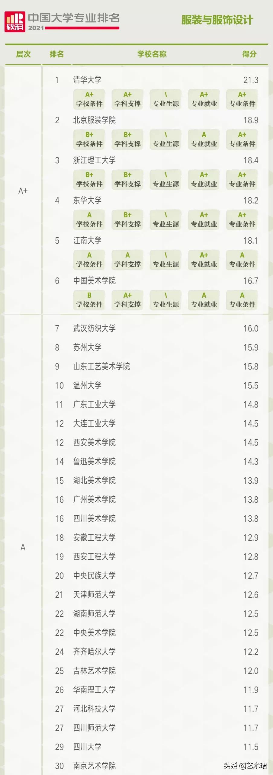 服装设计专业大学排名 服装设计院校排名2022