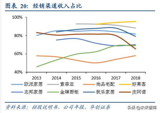 品牌家居深度报告：渠道管理精细化定胜负