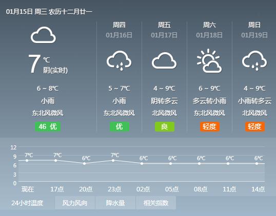 上海未来一周天气预报 上海今天天气预报