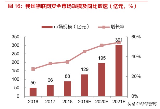 网络安全专题报告：新兴安全及服务成为增长风口