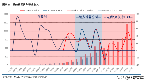 美的集团深度解析：从渠道演化历史看美的