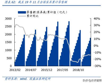 輕工制造行業(yè)研究及2020年投資策略（家居篇）