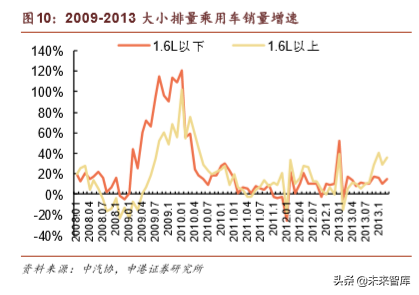 汽车行业深度报告：乘用车行业第四季度会复苏么？