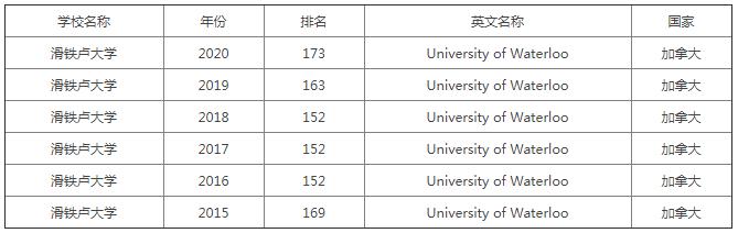 滑铁卢大学世界排名 多伦多大学申请条件