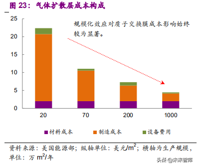 氢燃料电池产业之电堆专题报告：师夷长技，方可制夷