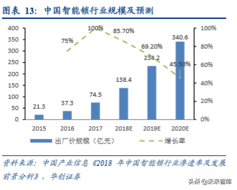 智能门锁行业深度研究：技术与渠道力为竞争核心