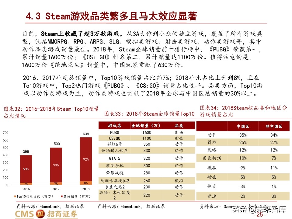 全球最大的游戏发行平台Steam深度剖析