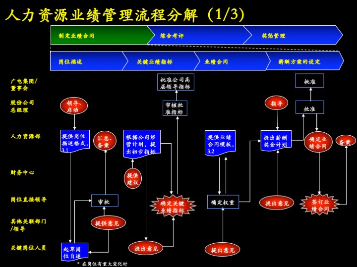 卓越管理工具：企业经营制胜的三大核心管理流程（100页PPT）