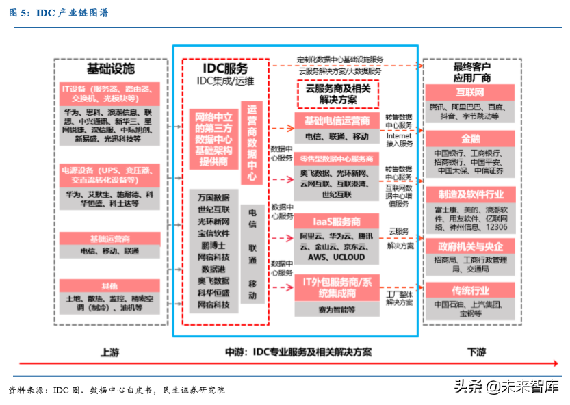 数据中心IDC行业深度研究报告：沧海流量，信息基石