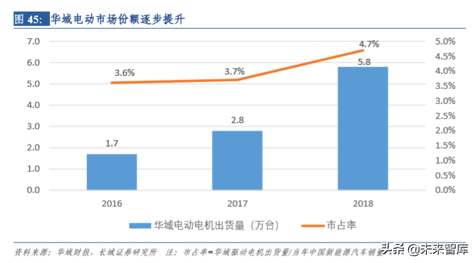 华域汽车深度剖析：电动化、 智能化、轻量化业务分析（73页）